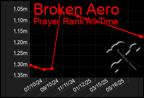 Total Graph of Broken Aero