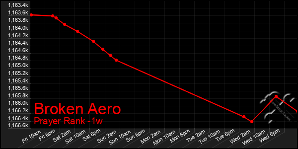 Last 7 Days Graph of Broken Aero