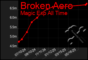 Total Graph of Broken Aero
