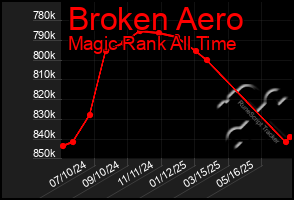 Total Graph of Broken Aero