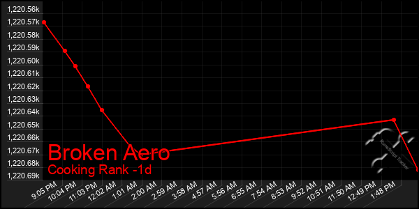 Last 24 Hours Graph of Broken Aero