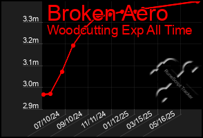 Total Graph of Broken Aero
