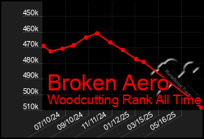 Total Graph of Broken Aero