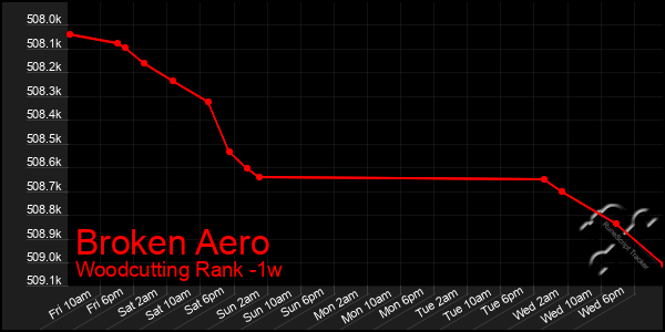 Last 7 Days Graph of Broken Aero