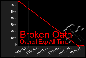 Total Graph of Broken Oath