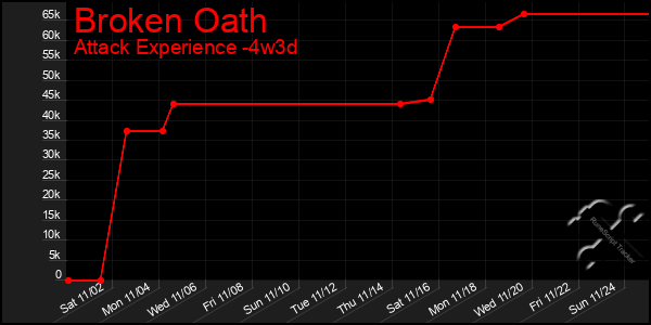 Last 31 Days Graph of Broken Oath