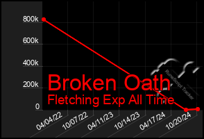 Total Graph of Broken Oath