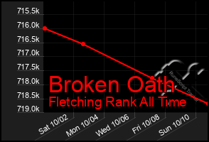 Total Graph of Broken Oath