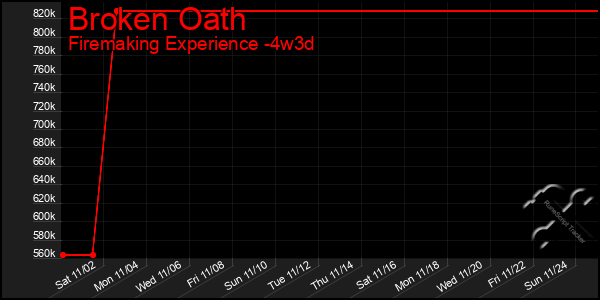 Last 31 Days Graph of Broken Oath