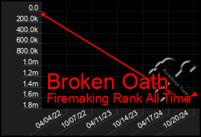 Total Graph of Broken Oath