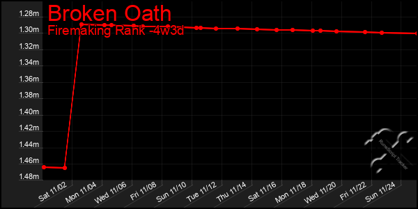 Last 31 Days Graph of Broken Oath