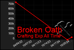 Total Graph of Broken Oath