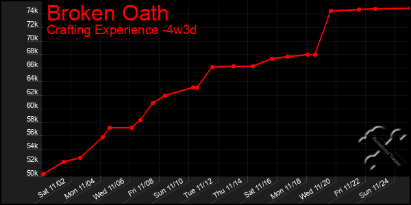 Last 31 Days Graph of Broken Oath