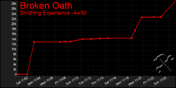 Last 31 Days Graph of Broken Oath