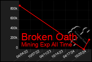 Total Graph of Broken Oath