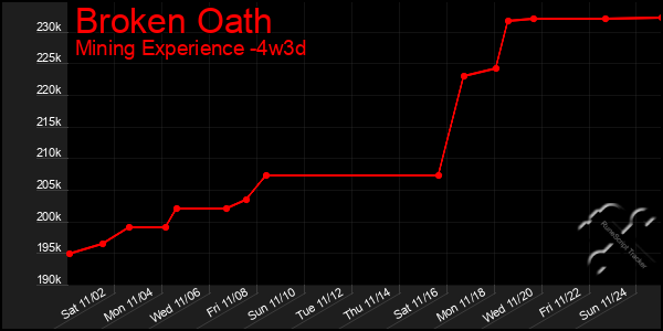 Last 31 Days Graph of Broken Oath