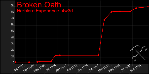 Last 31 Days Graph of Broken Oath