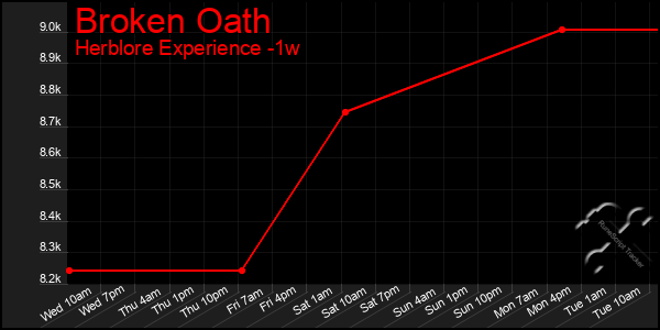 Last 7 Days Graph of Broken Oath