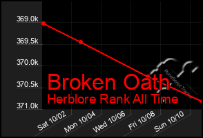 Total Graph of Broken Oath