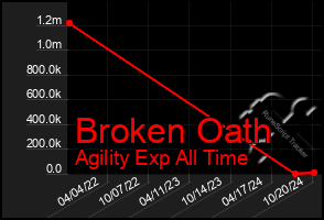 Total Graph of Broken Oath