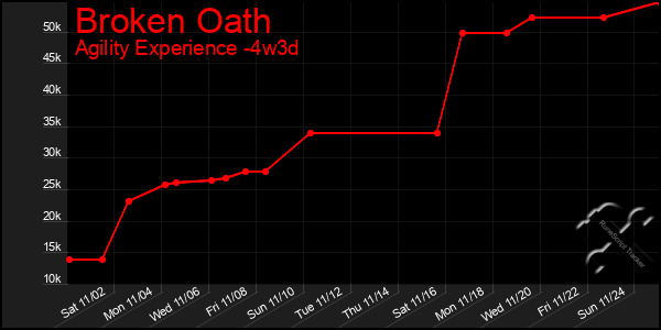 Last 31 Days Graph of Broken Oath