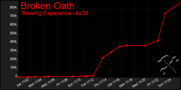 Last 31 Days Graph of Broken Oath