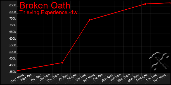 Last 7 Days Graph of Broken Oath