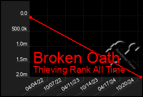 Total Graph of Broken Oath