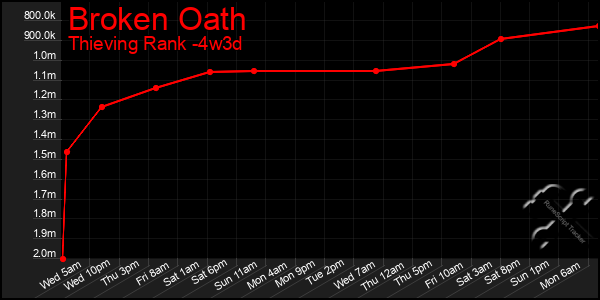 Last 31 Days Graph of Broken Oath