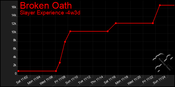 Last 31 Days Graph of Broken Oath