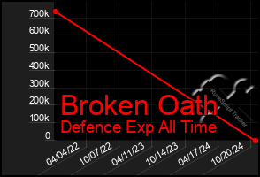 Total Graph of Broken Oath