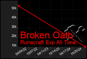 Total Graph of Broken Oath