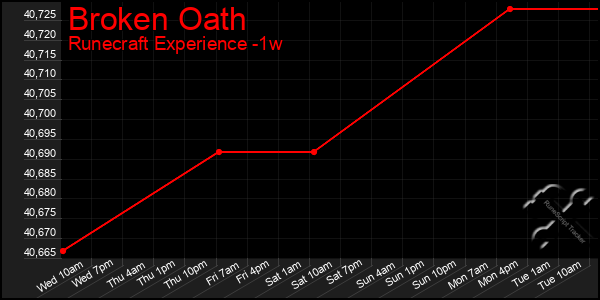 Last 7 Days Graph of Broken Oath