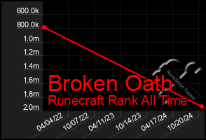 Total Graph of Broken Oath