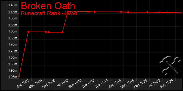 Last 31 Days Graph of Broken Oath