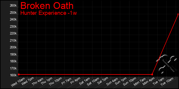 Last 7 Days Graph of Broken Oath