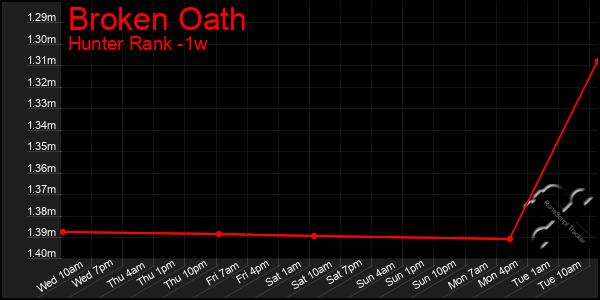 Last 7 Days Graph of Broken Oath