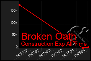 Total Graph of Broken Oath