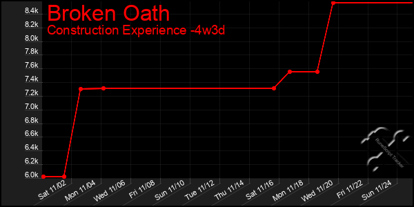 Last 31 Days Graph of Broken Oath