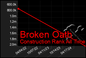 Total Graph of Broken Oath