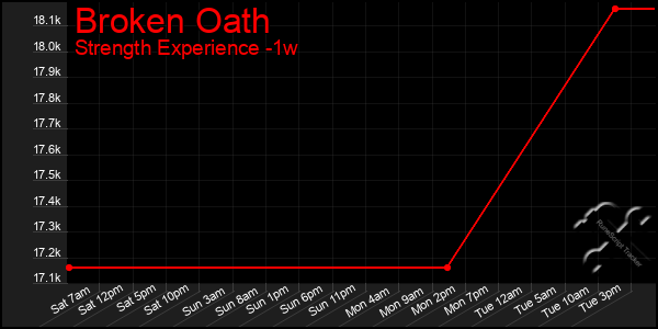 Last 7 Days Graph of Broken Oath