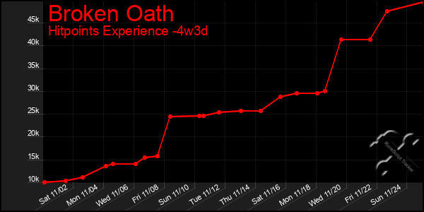 Last 31 Days Graph of Broken Oath