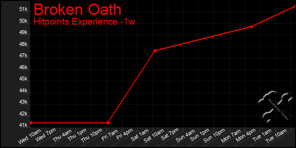 Last 7 Days Graph of Broken Oath