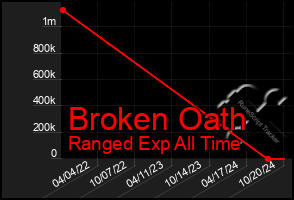 Total Graph of Broken Oath