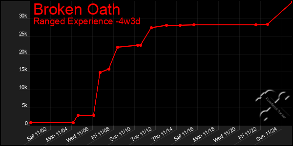 Last 31 Days Graph of Broken Oath