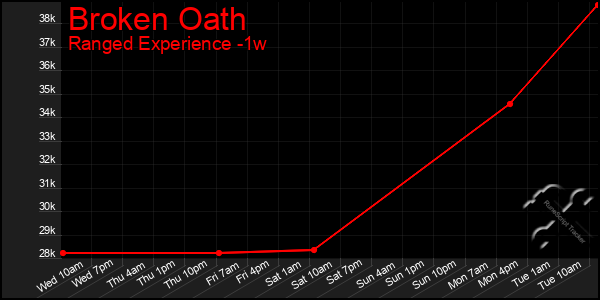 Last 7 Days Graph of Broken Oath