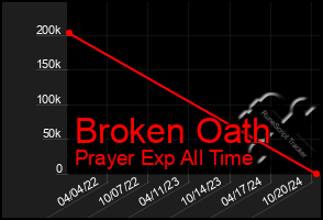 Total Graph of Broken Oath