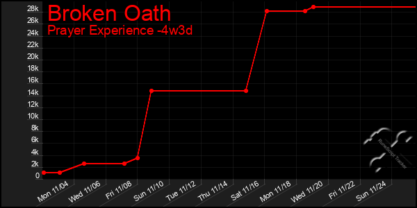 Last 31 Days Graph of Broken Oath