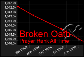 Total Graph of Broken Oath