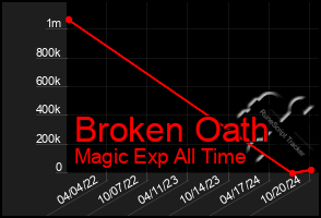 Total Graph of Broken Oath